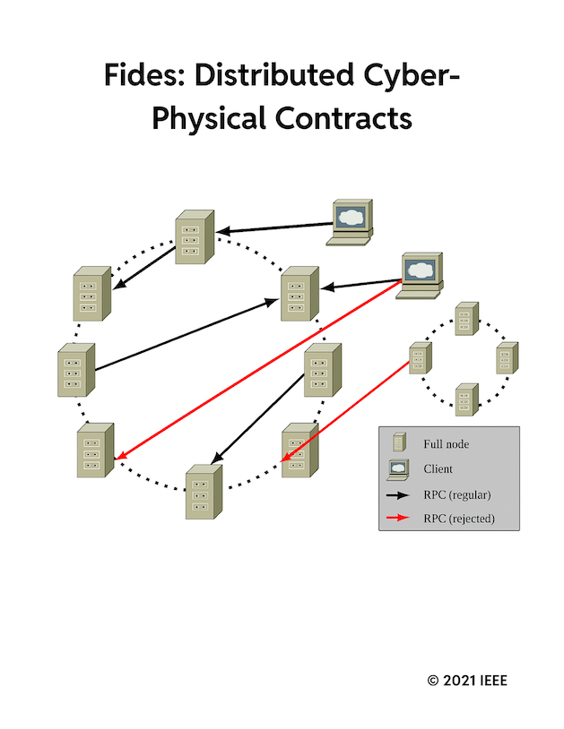 🧭 Fides: Distributed Cyber-Physical Contracts